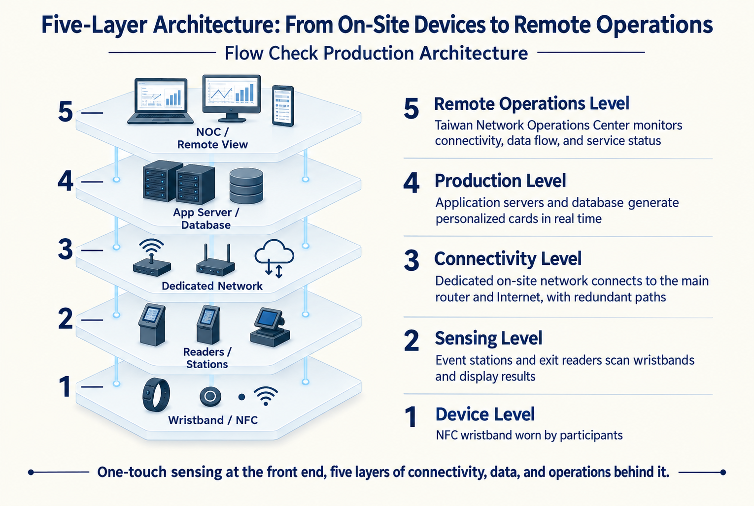 Five-layer production architecture